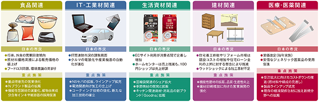 グラビア印刷技術等のコア技術をベースに用途拡大を図る