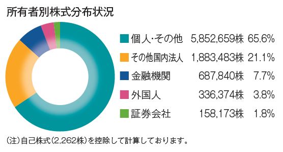 所有者別株式分布状況